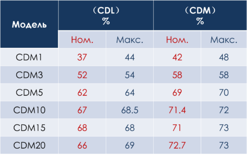 Сравнение характеристик CDL CDM